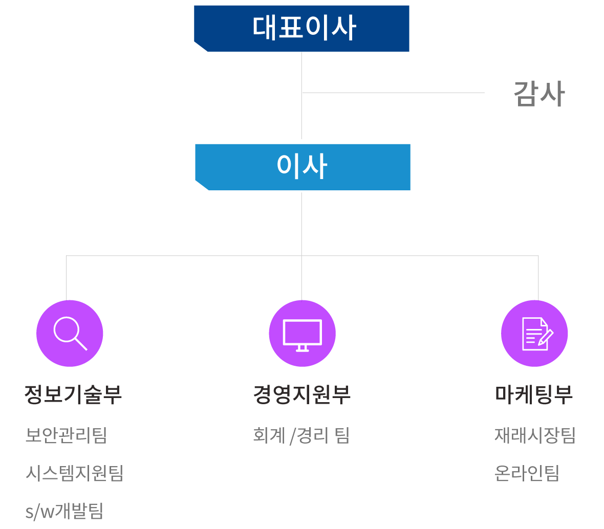 조직도