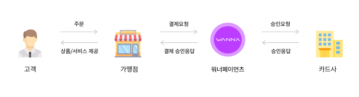 서비스 과정